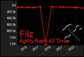 Total Graph of Filz