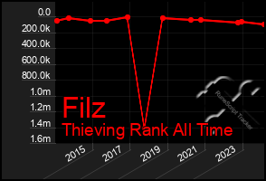 Total Graph of Filz