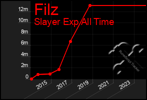 Total Graph of Filz
