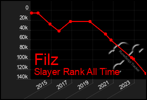 Total Graph of Filz