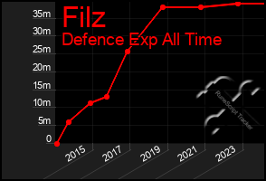 Total Graph of Filz