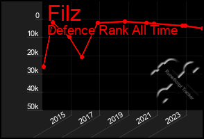 Total Graph of Filz