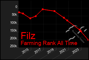 Total Graph of Filz