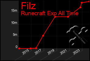 Total Graph of Filz