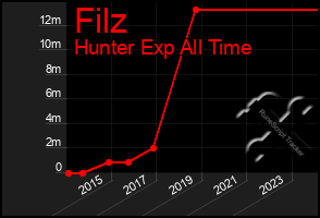 Total Graph of Filz
