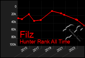 Total Graph of Filz