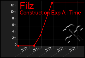 Total Graph of Filz