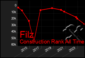 Total Graph of Filz