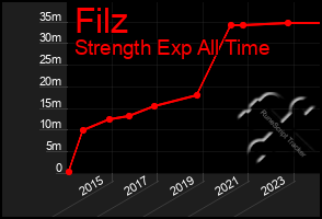Total Graph of Filz