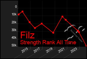 Total Graph of Filz