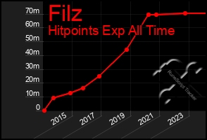 Total Graph of Filz