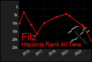 Total Graph of Filz