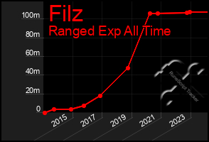 Total Graph of Filz