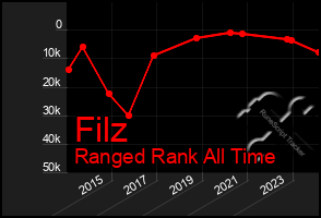 Total Graph of Filz