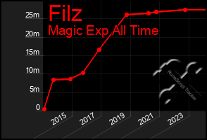 Total Graph of Filz