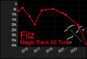 Total Graph of Filz