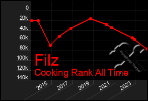 Total Graph of Filz