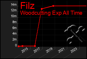 Total Graph of Filz