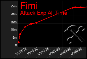 Total Graph of Fimi