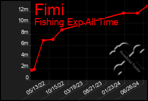 Total Graph of Fimi