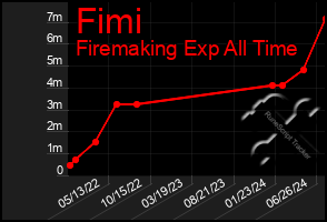 Total Graph of Fimi