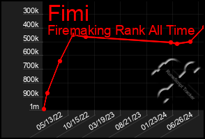 Total Graph of Fimi