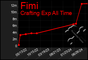 Total Graph of Fimi