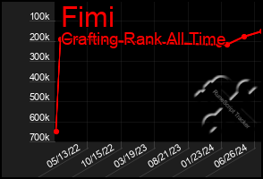 Total Graph of Fimi