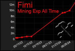 Total Graph of Fimi