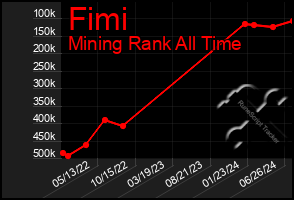 Total Graph of Fimi