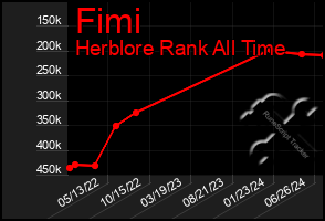 Total Graph of Fimi