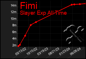 Total Graph of Fimi