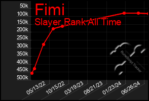 Total Graph of Fimi