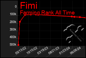 Total Graph of Fimi