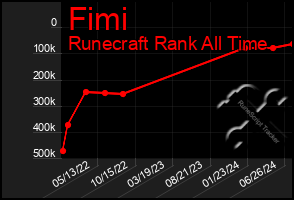 Total Graph of Fimi