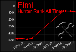 Total Graph of Fimi