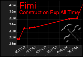 Total Graph of Fimi