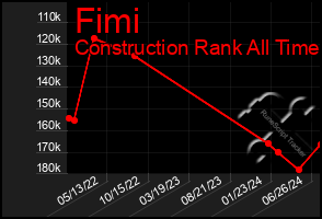 Total Graph of Fimi