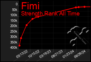 Total Graph of Fimi