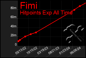 Total Graph of Fimi