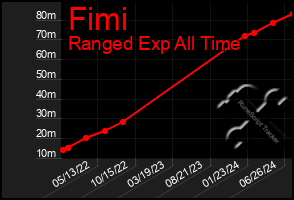 Total Graph of Fimi