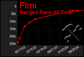 Total Graph of Fimi