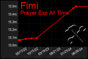 Total Graph of Fimi