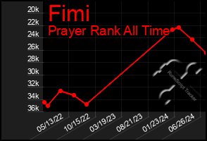 Total Graph of Fimi