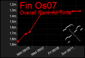 Total Graph of Fin Os07