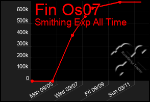 Total Graph of Fin Os07