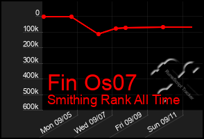 Total Graph of Fin Os07