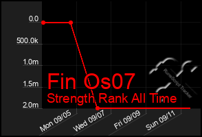 Total Graph of Fin Os07