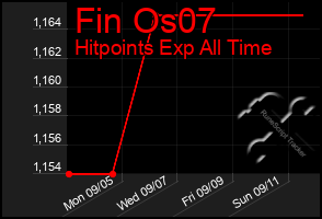 Total Graph of Fin Os07