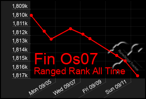 Total Graph of Fin Os07